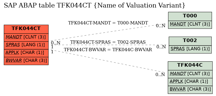 E-R Diagram for table TFK044CT (Name of Valuation Variant)
