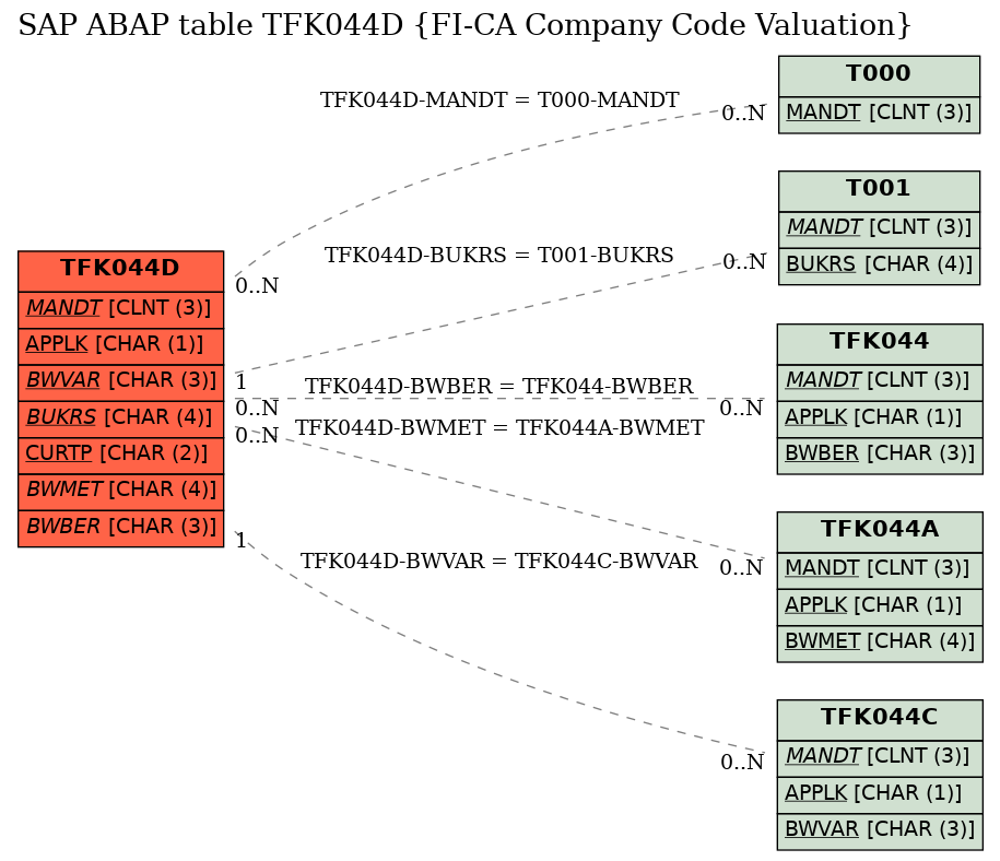 E-R Diagram for table TFK044D (FI-CA Company Code Valuation)