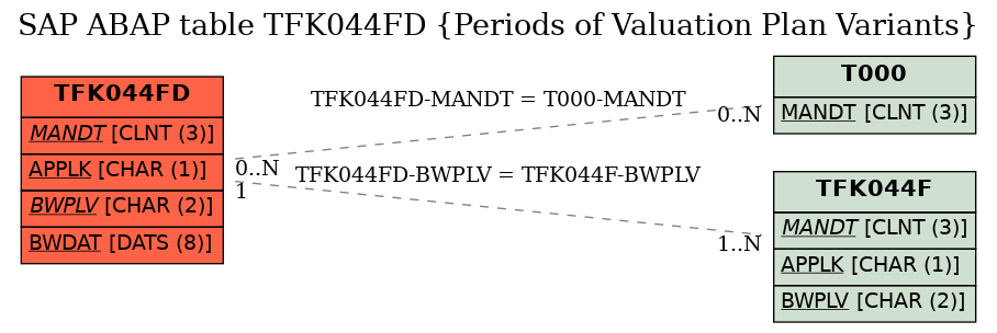 E-R Diagram for table TFK044FD (Periods of Valuation Plan Variants)