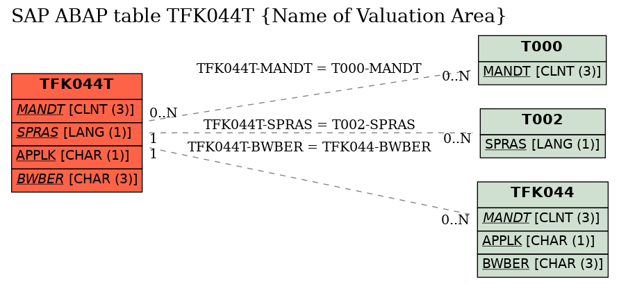 E-R Diagram for table TFK044T (Name of Valuation Area)