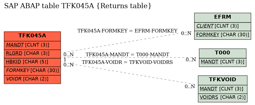 E-R Diagram for table TFK045A (Returns table)