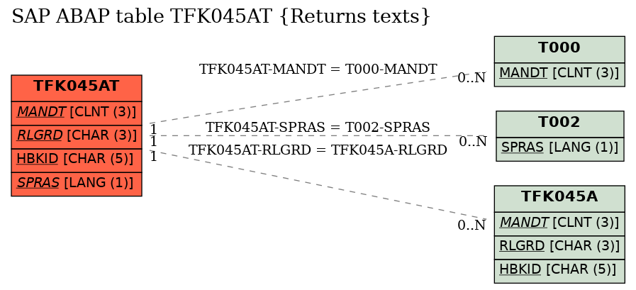 E-R Diagram for table TFK045AT (Returns texts)