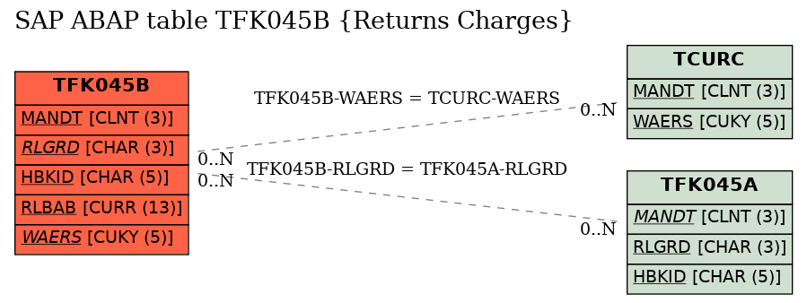 E-R Diagram for table TFK045B (Returns Charges)