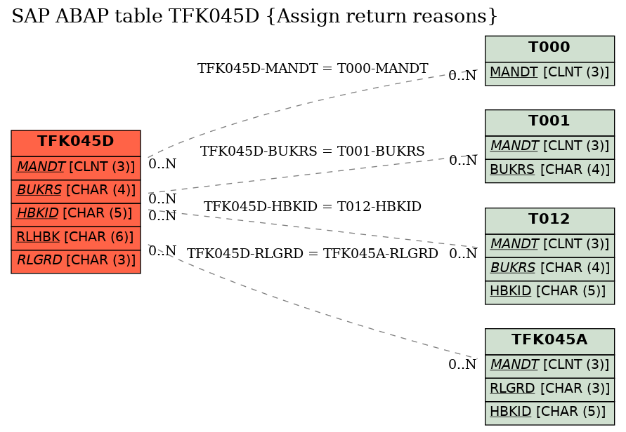 E-R Diagram for table TFK045D (Assign return reasons)