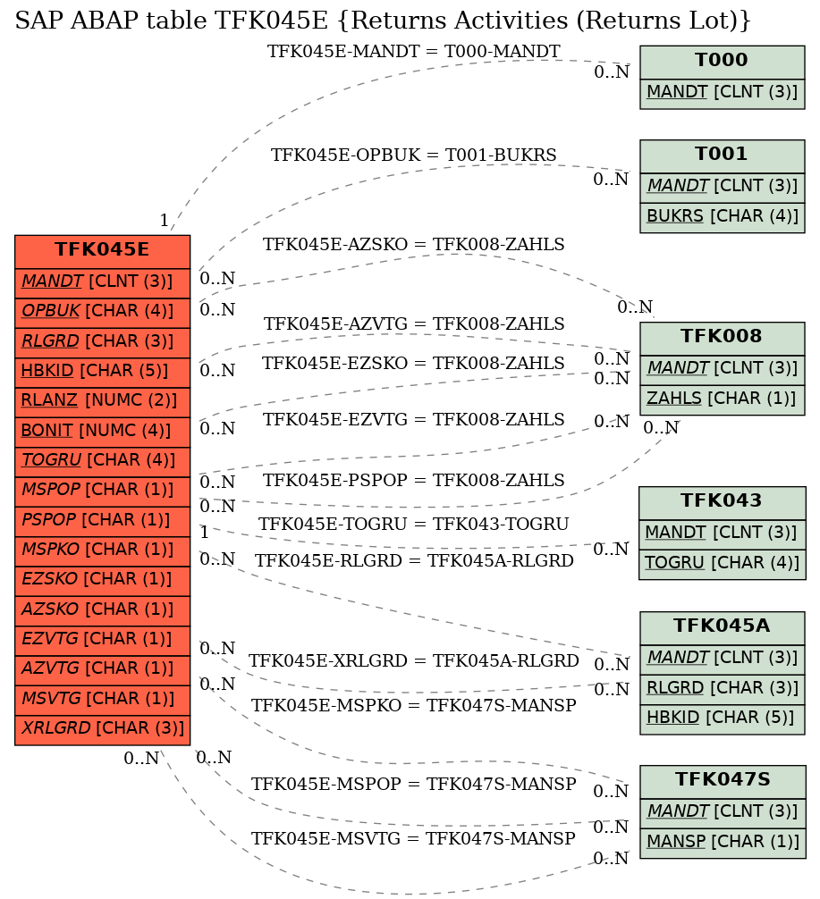 E-R Diagram for table TFK045E (Returns Activities (Returns Lot))