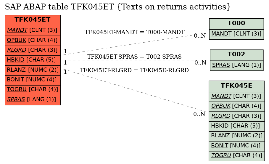 E-R Diagram for table TFK045ET (Texts on returns activities)