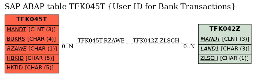 E-R Diagram for table TFK045T (User ID for Bank Transactions)