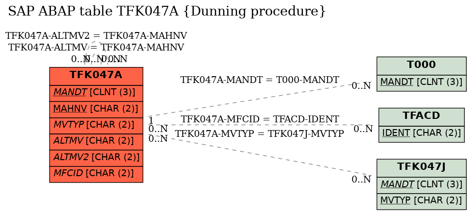 E-R Diagram for table TFK047A (Dunning procedure)