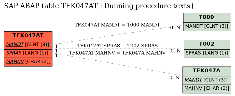 E-R Diagram for table TFK047AT (Dunning procedure texts)