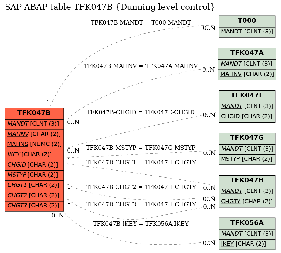 E-R Diagram for table TFK047B (Dunning level control)