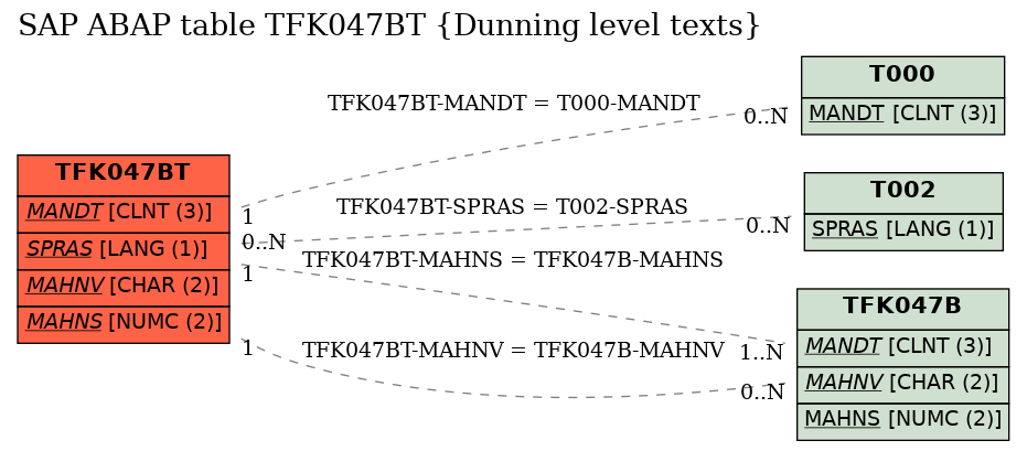 E-R Diagram for table TFK047BT (Dunning level texts)