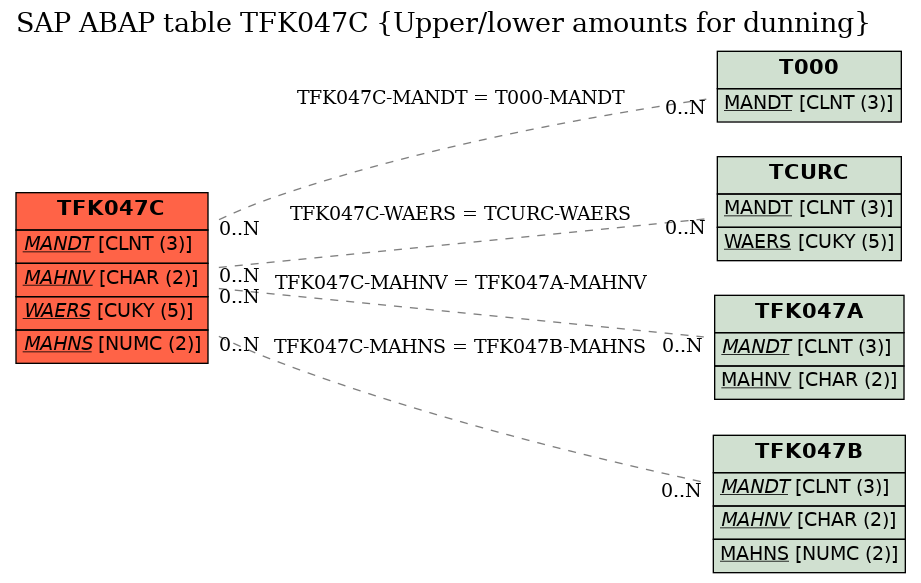 E-R Diagram for table TFK047C (Upper/lower amounts for dunning)