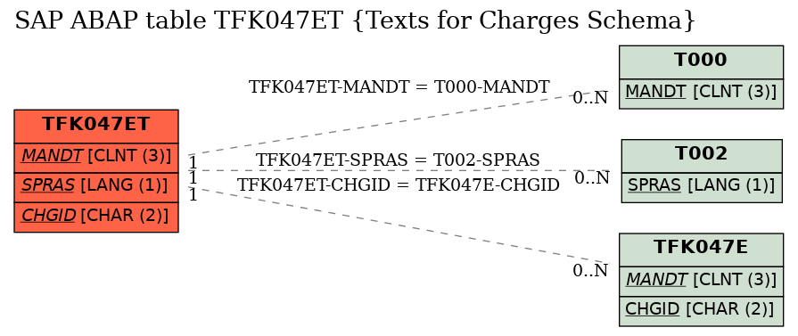 E-R Diagram for table TFK047ET (Texts for Charges Schema)