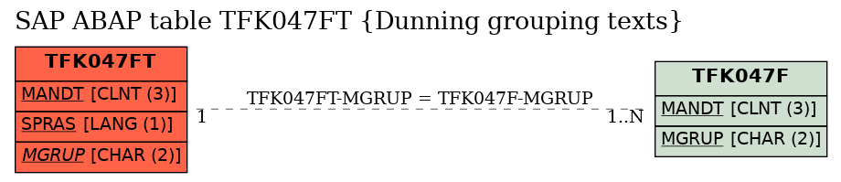 E-R Diagram for table TFK047FT (Dunning grouping texts)