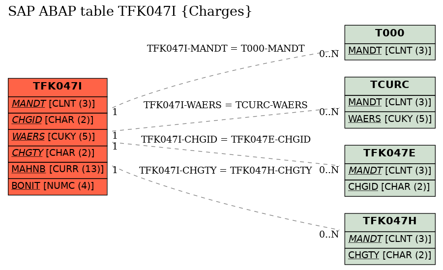 E-R Diagram for table TFK047I (Charges)