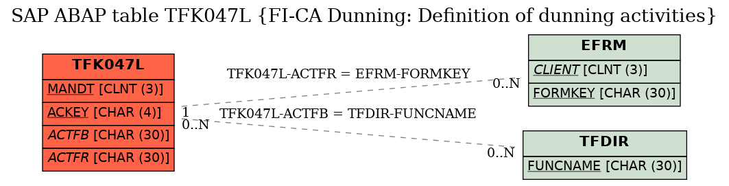 E-R Diagram for table TFK047L (FI-CA Dunning: Definition of dunning activities)