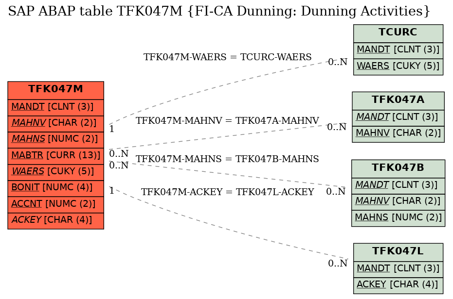 E-R Diagram for table TFK047M (FI-CA Dunning: Dunning Activities)