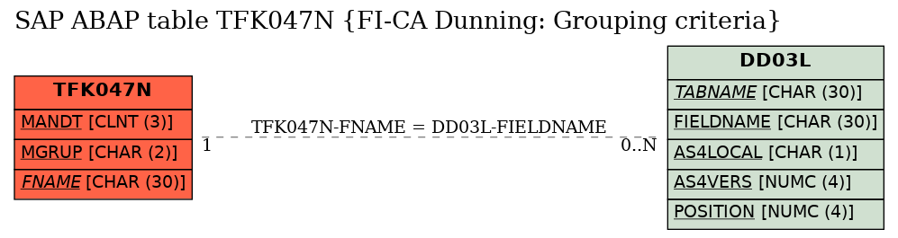 E-R Diagram for table TFK047N (FI-CA Dunning: Grouping criteria)