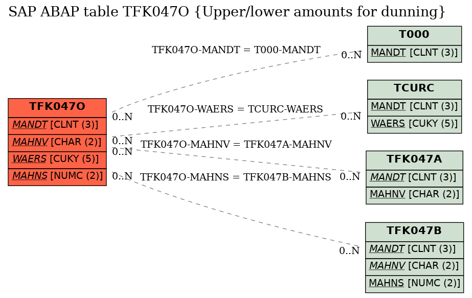 E-R Diagram for table TFK047O (Upper/lower amounts for dunning)