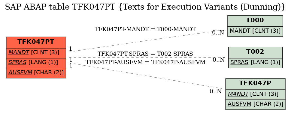 E-R Diagram for table TFK047PT (Texts for Execution Variants (Dunning))