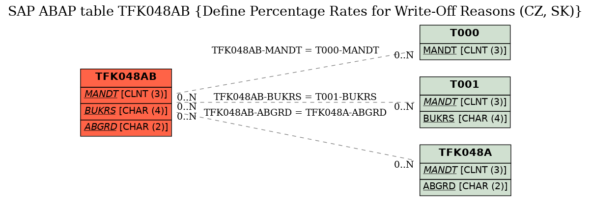 E-R Diagram for table TFK048AB (Define Percentage Rates for Write-Off Reasons (CZ, SK))