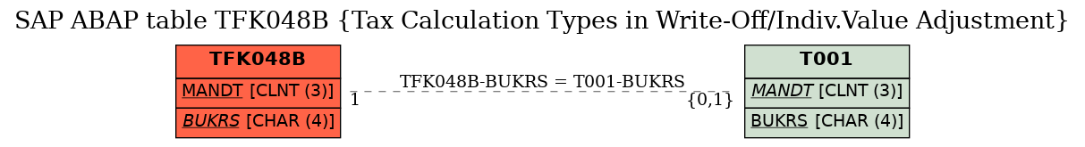 E-R Diagram for table TFK048B (Tax Calculation Types in Write-Off/Indiv.Value Adjustment)