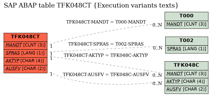 E-R Diagram for table TFK048CT (Execution variants texts)