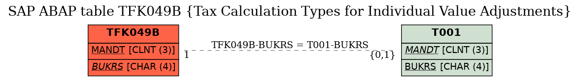 E-R Diagram for table TFK049B (Tax Calculation Types for Individual Value Adjustments)