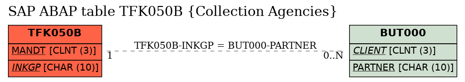 E-R Diagram for table TFK050B (Collection Agencies)