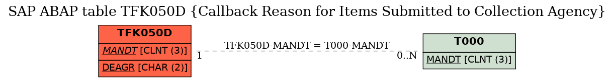 E-R Diagram for table TFK050D (Callback Reason for Items Submitted to Collection Agency)