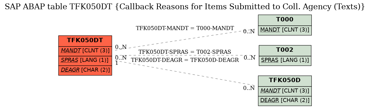 E-R Diagram for table TFK050DT (Callback Reasons for Items Submitted to Coll. Agency (Texts))