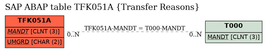 E-R Diagram for table TFK051A (Transfer Reasons)