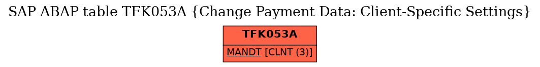 E-R Diagram for table TFK053A (Change Payment Data: Client-Specific Settings)