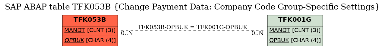 E-R Diagram for table TFK053B (Change Payment Data: Company Code Group-Specific Settings)