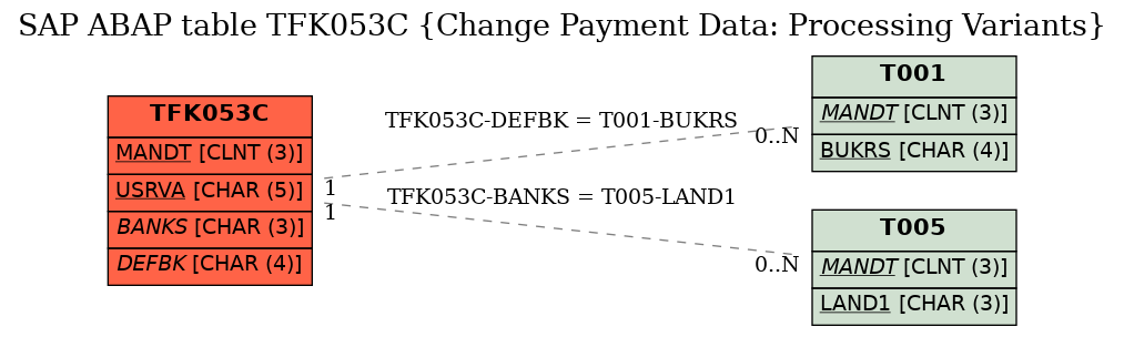 E-R Diagram for table TFK053C (Change Payment Data: Processing Variants)