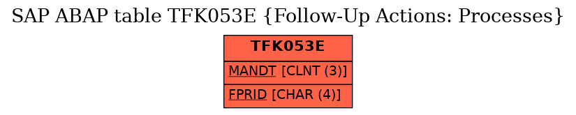 E-R Diagram for table TFK053E (Follow-Up Actions: Processes)