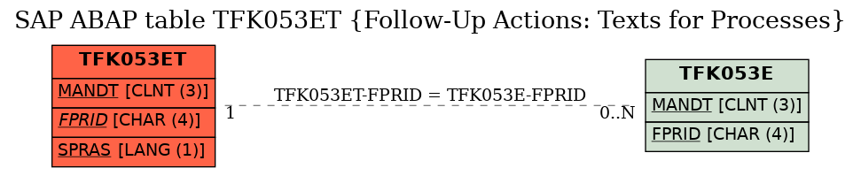 E-R Diagram for table TFK053ET (Follow-Up Actions: Texts for Processes)