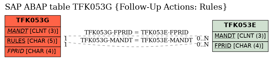 E-R Diagram for table TFK053G (Follow-Up Actions: Rules)