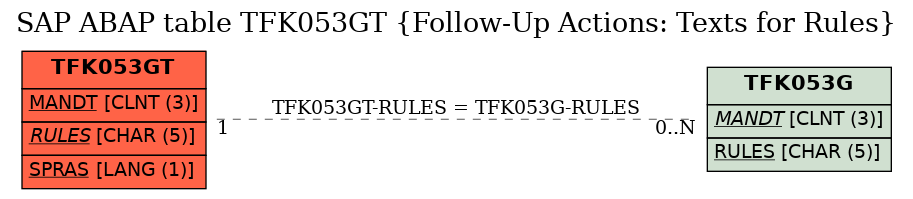 E-R Diagram for table TFK053GT (Follow-Up Actions: Texts for Rules)