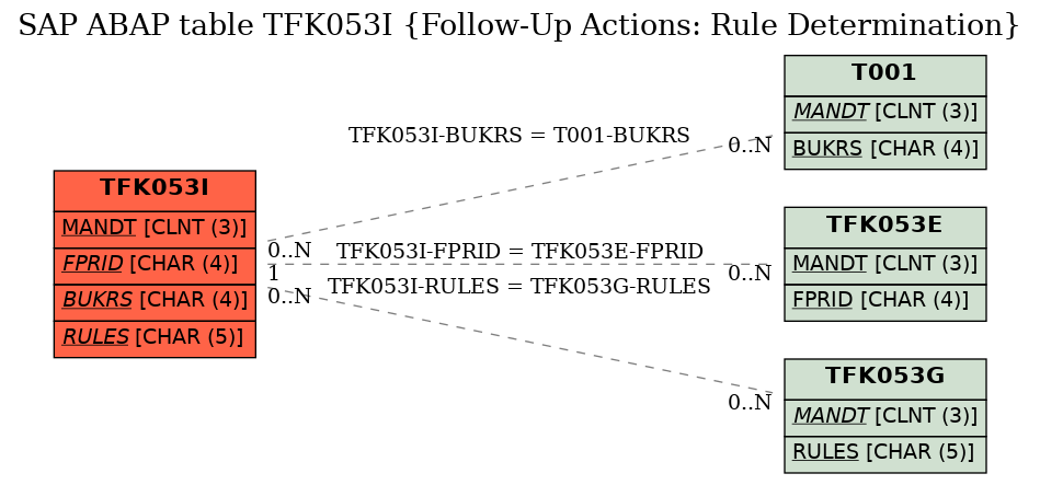 E-R Diagram for table TFK053I (Follow-Up Actions: Rule Determination)