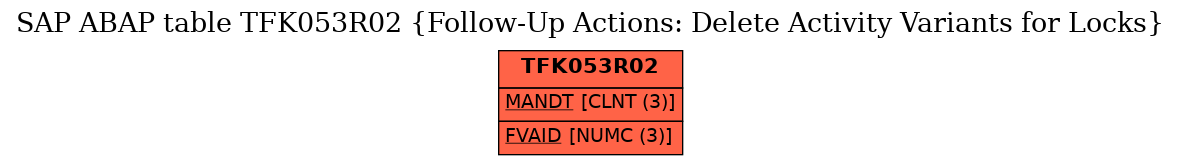 E-R Diagram for table TFK053R02 (Follow-Up Actions: Delete Activity Variants for Locks)