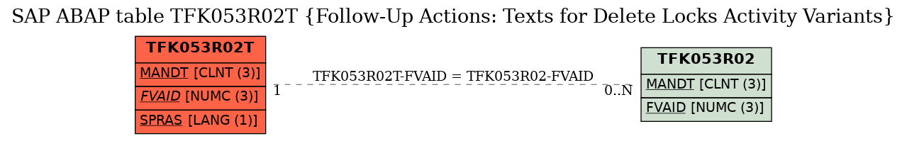 E-R Diagram for table TFK053R02T (Follow-Up Actions: Texts for Delete Locks Activity Variants)