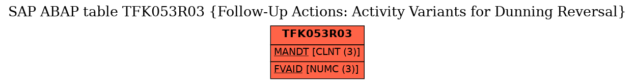 E-R Diagram for table TFK053R03 (Follow-Up Actions: Activity Variants for Dunning Reversal)