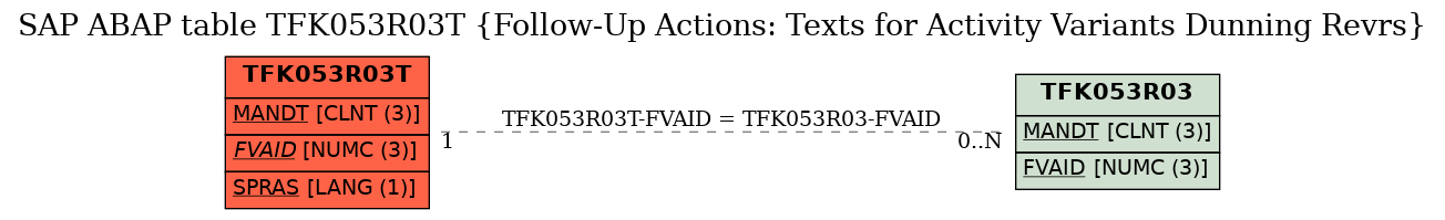 E-R Diagram for table TFK053R03T (Follow-Up Actions: Texts for Activity Variants Dunning Revrs)