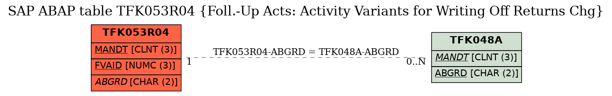 E-R Diagram for table TFK053R04 (Foll.-Up Acts: Activity Variants for Writing Off Returns Chg)