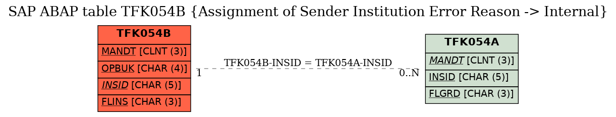 E-R Diagram for table TFK054B (Assignment of Sender Institution Error Reason -> Internal)