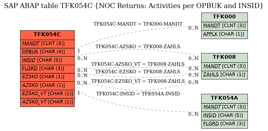 E-R Diagram for table TFK054C (NOC Returns: Activities per OPBUK and INSID)