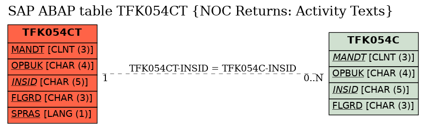 E-R Diagram for table TFK054CT (NOC Returns: Activity Texts)