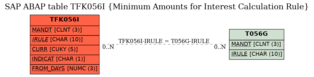 E-R Diagram for table TFK056I (Minimum Amounts for Interest Calculation Rule)