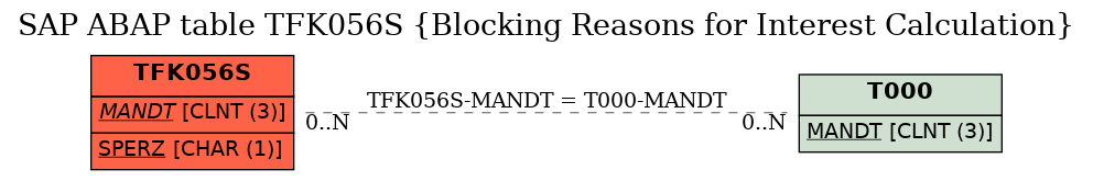 E-R Diagram for table TFK056S (Blocking Reasons for Interest Calculation)